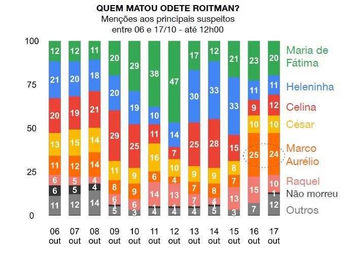 Quaest: nas redes sociais, 24% acham que Marco Aurélio matou Odete Roitman; para 20%, foi Maria de Fátima