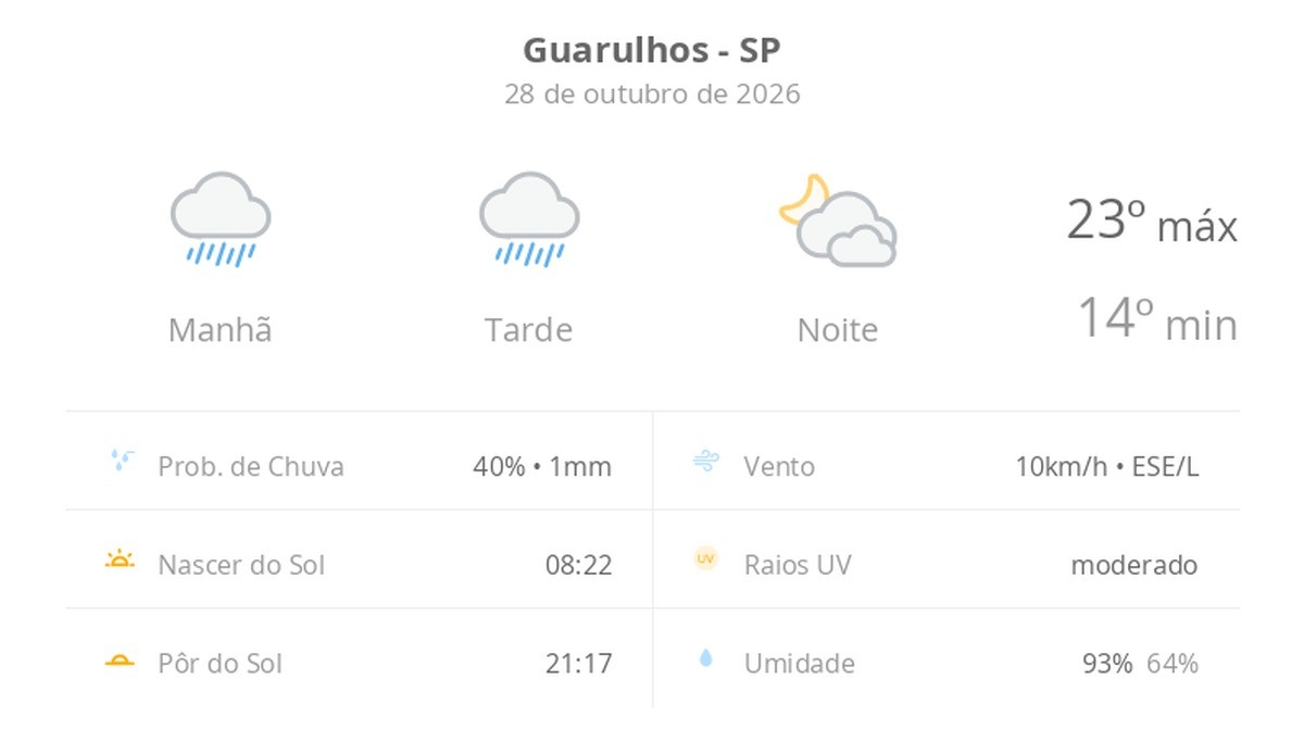 tempo chuvoso durante o dia; à noite, a chuva para e as nuvens diminuem — Previsão do tempo hoje para Guarulhos (SP)