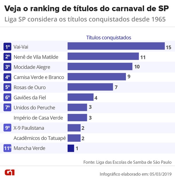Qual a escola de samba tem mais títulos?