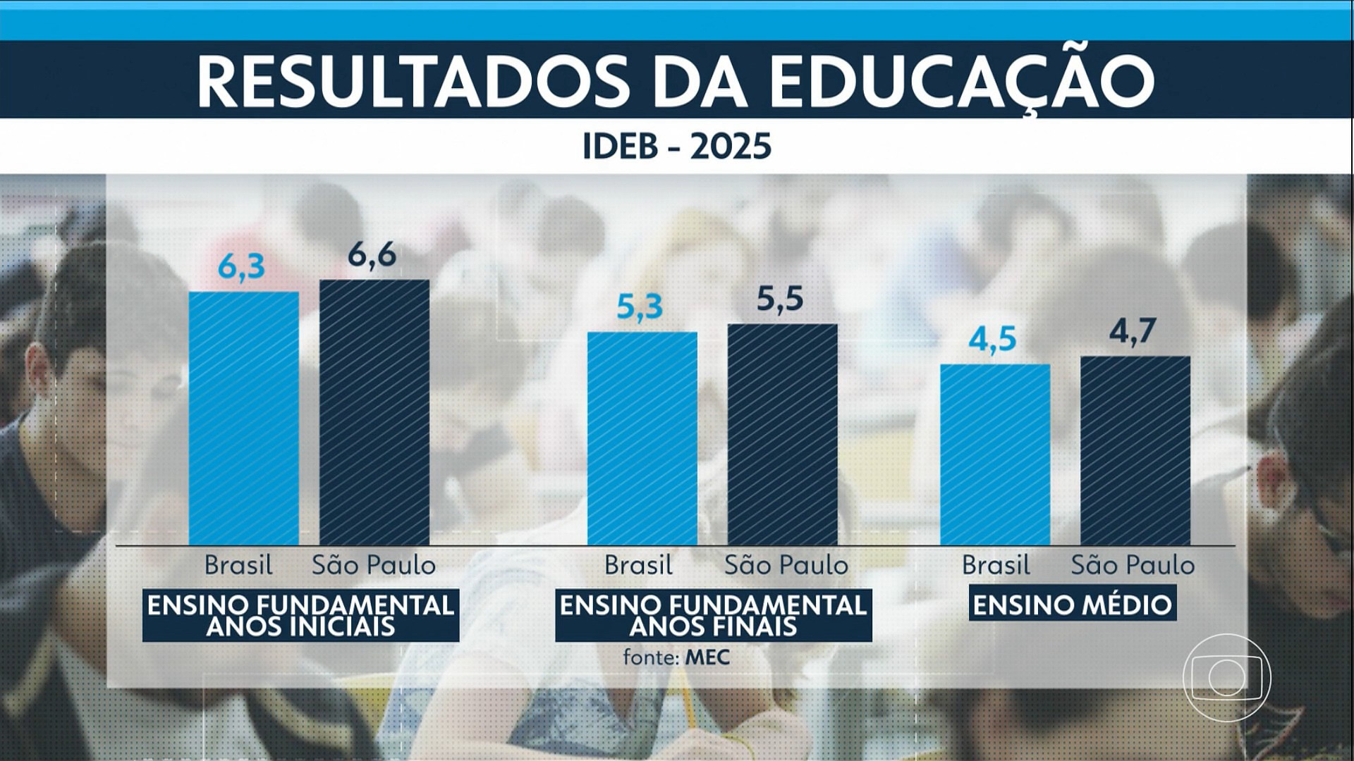 Cidade de SP fica abaixo da média nacional no Ideb da educação básica; nota é 1 ponto superior à da pior capital