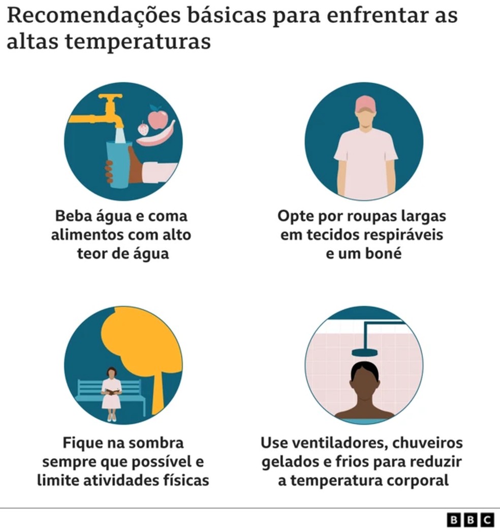 Como o calor intenso pode afetar o corpo — Foto: BBC