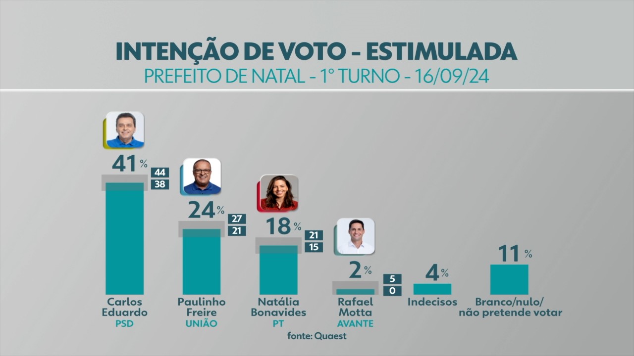 Quaest em Natal: Carlos Eduardo tem 41% das intenções de voto; Paulinho Freire tem 24%; e Natália, 18% 