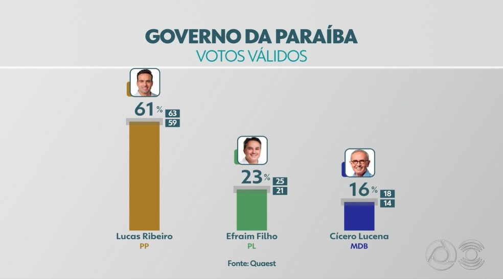Votos válidos para o governo da Paraíba, de acordo com a pesquisa Quaest — Foto: TV Cabo Branco