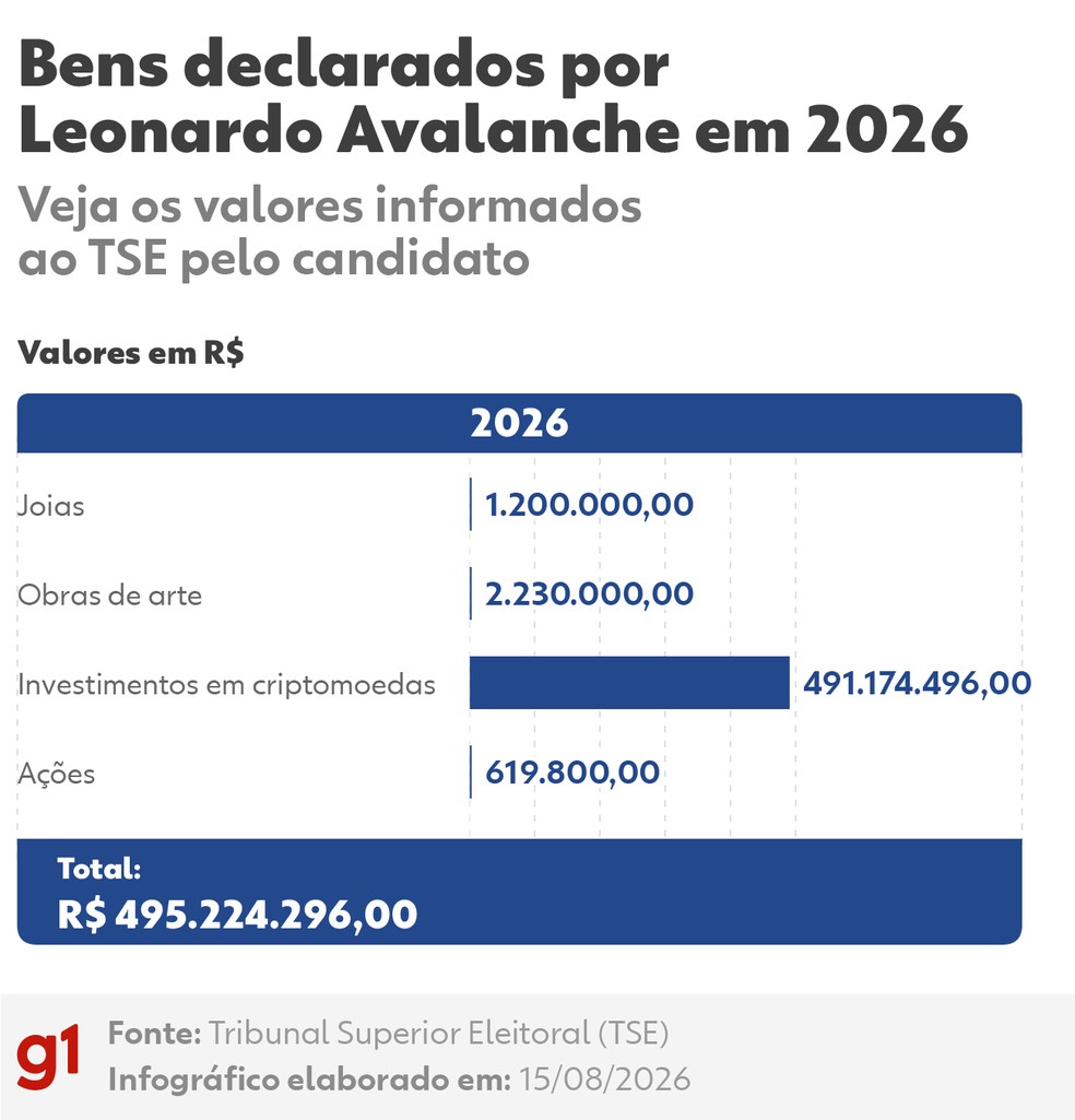 Bens declarados por Leonardo Avalanche em 2026 — Foto: Arte/g1