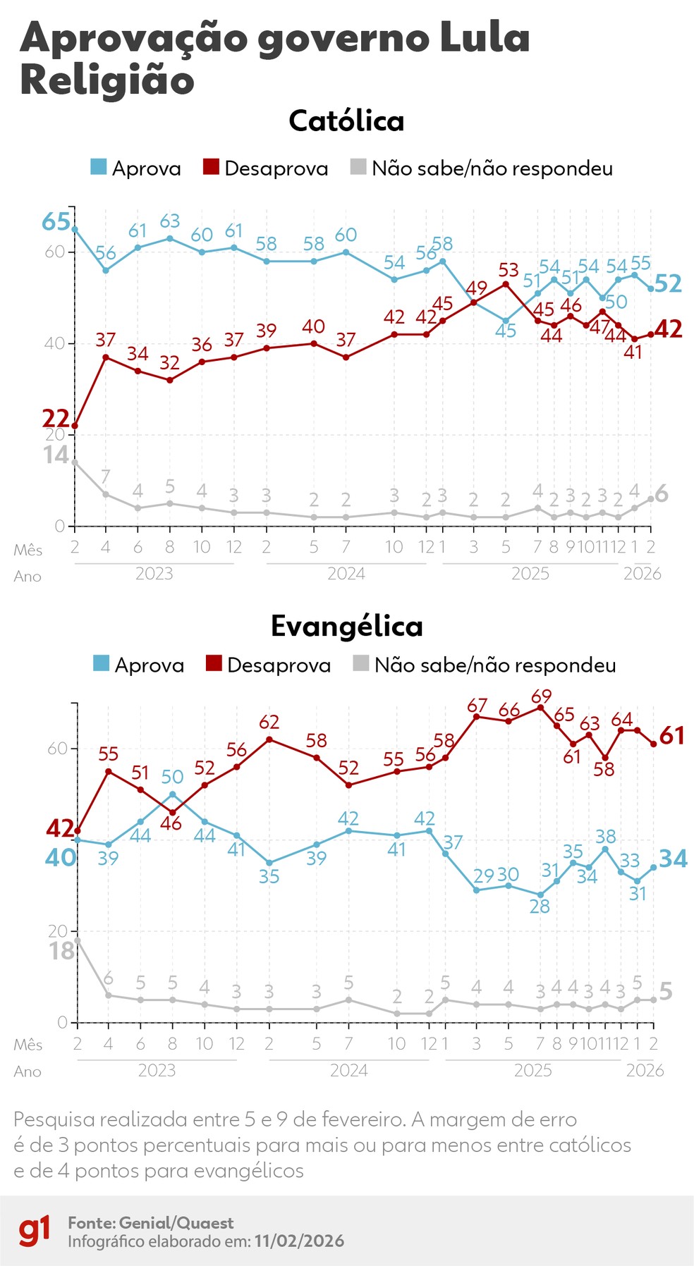 Quaest: aprovação governo Lula por religião em fevereiro de 2026 — Foto: Arte/g1