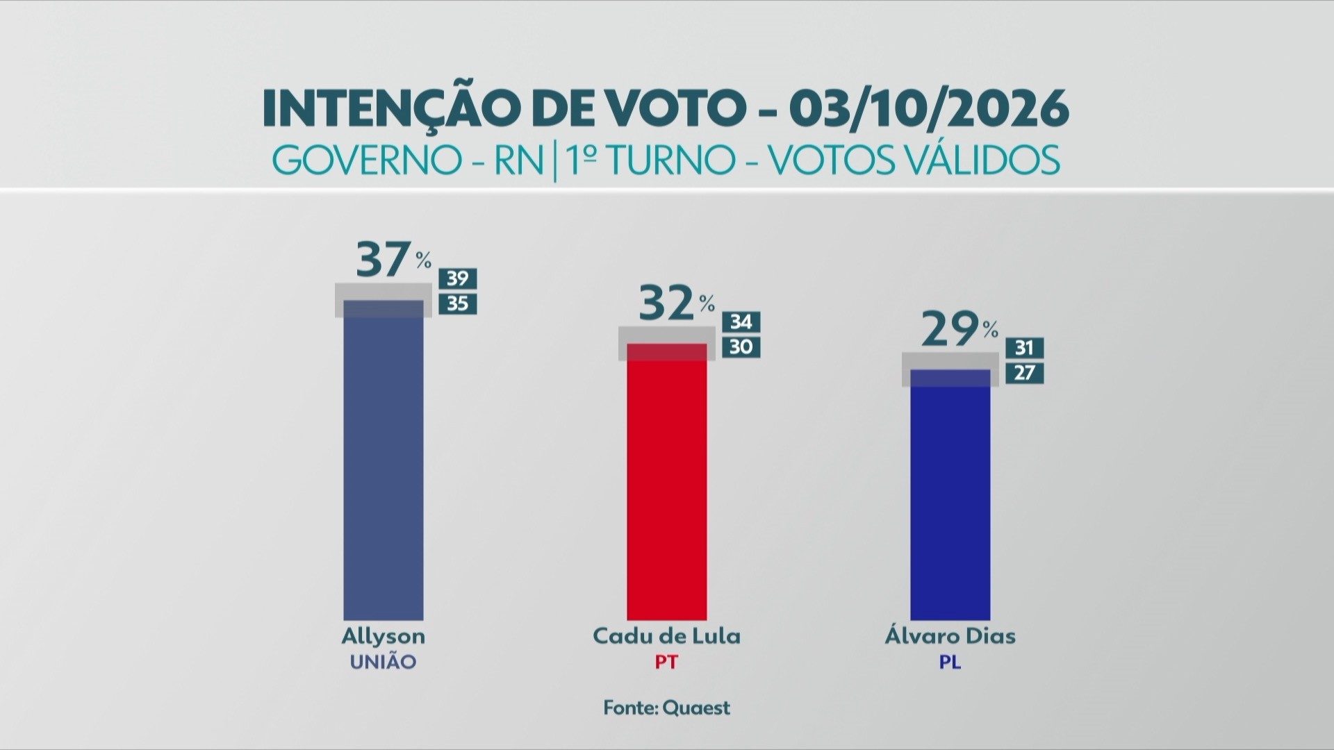 Quaest no RN, votos válidos: Allyson, 37%; Cadu de Lula, 32%; Álvaro Dias, 29%