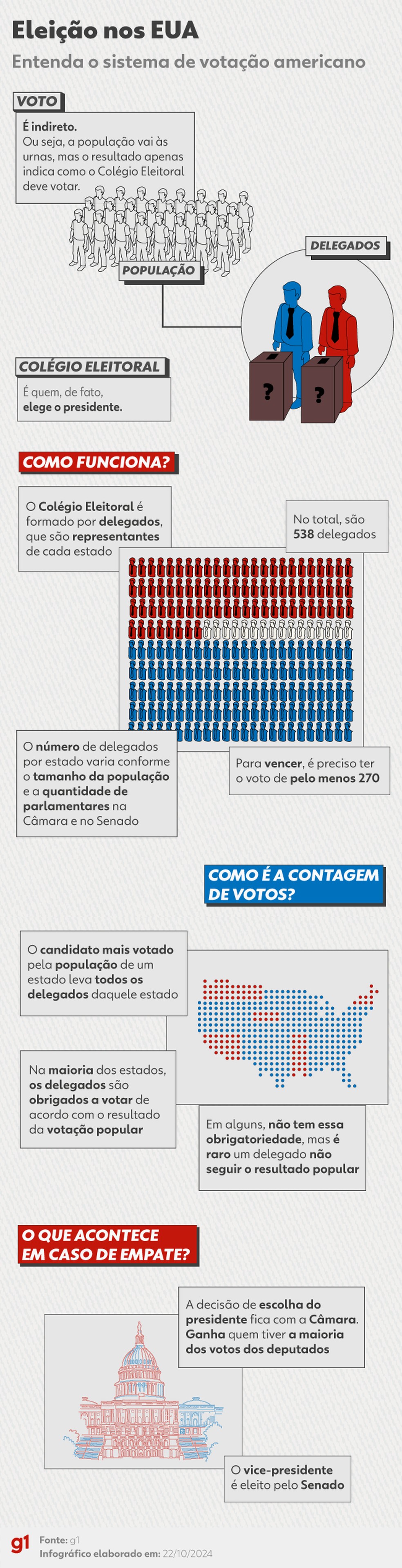 Como funcionam as eleições nos Estados Unidos — Foto: arte/g1