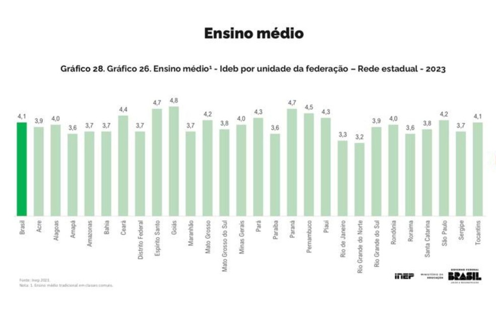 Gráfico de resultados do Ideb 2023 — Foto: Reprodução/Inep