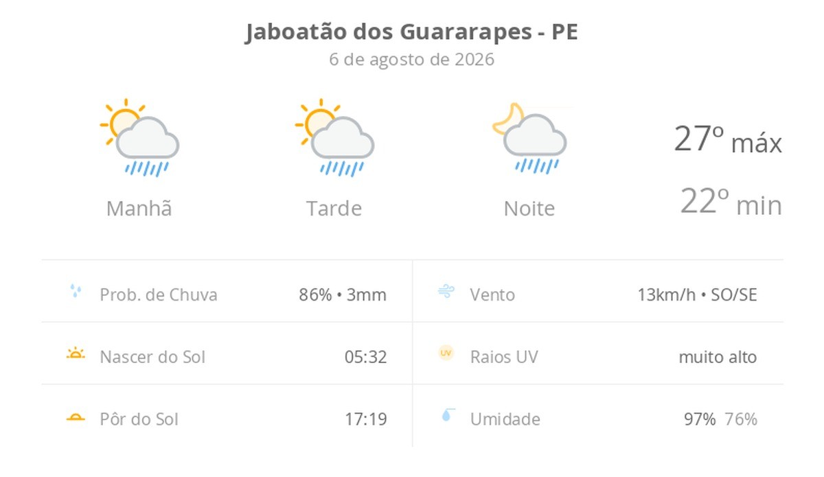 Previsão do tempo hoje para Jaboatão dos Guararapes (PE): sol com algumas nuvens; chove rápido durante o dia e à noite