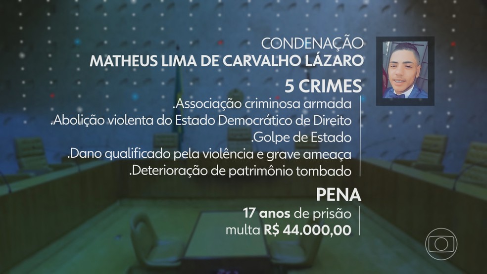 Por 7 votos a 3, o STF condenou Matheus Lima de Carvalho Lázaro pelos cinco crimes propostos pela PGR — Foto: Jornal Nacional/ Reprodução