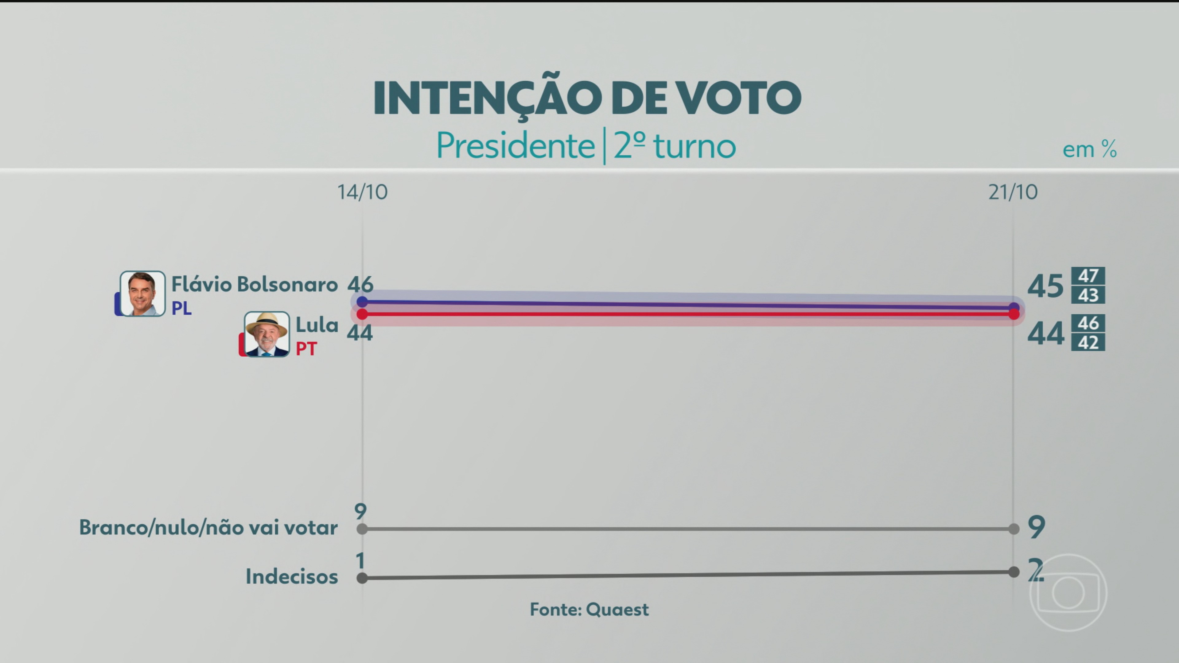 Quaest divulga segunda pesquisa do 2º turno da eleição presidencial; veja os números