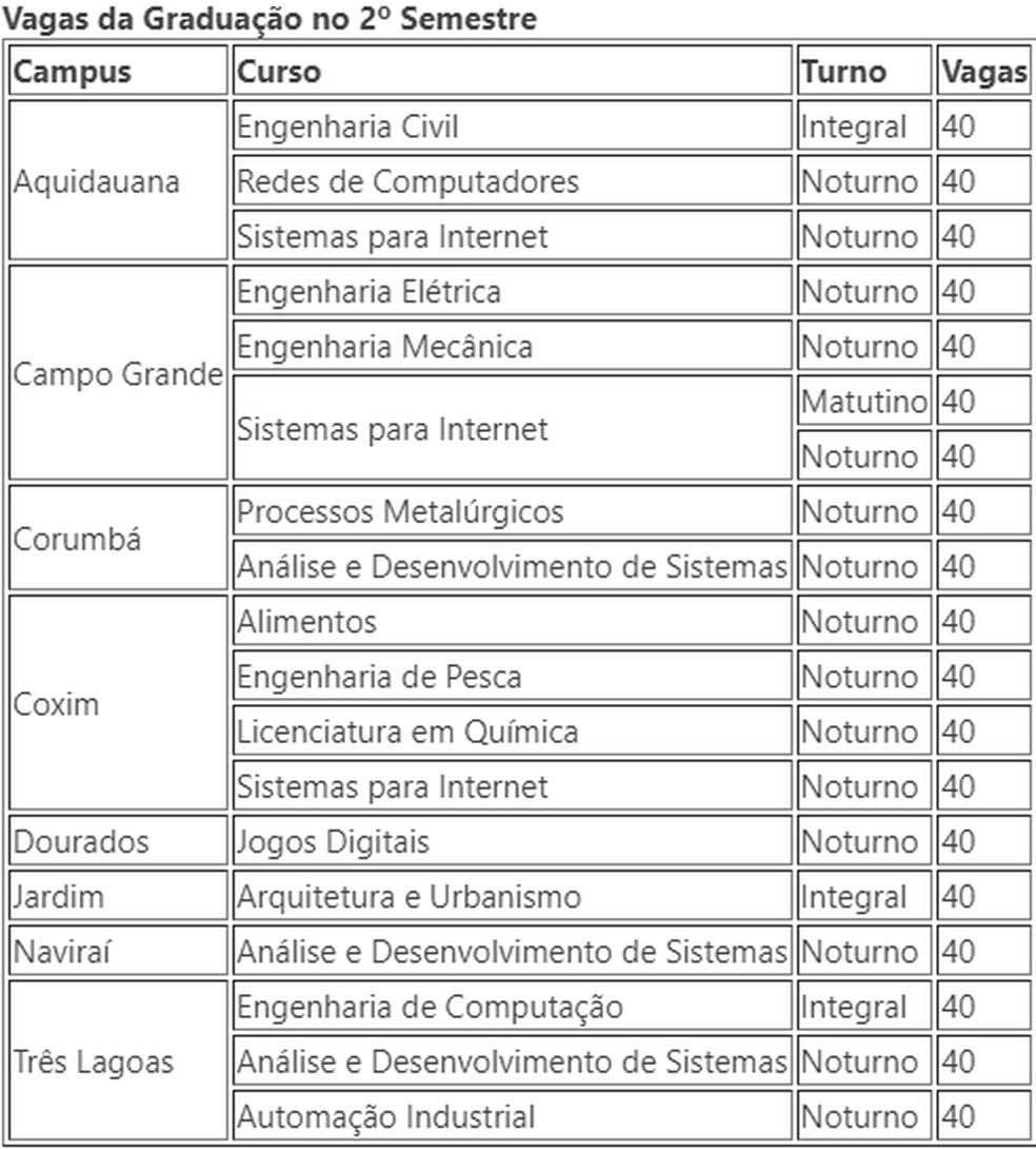 A divulgação do resultado final da 1ª chamada para solicitação de matrícula está prevista para 2 de junho. As aulas terão início no final de julho. — Foto: Reprodução