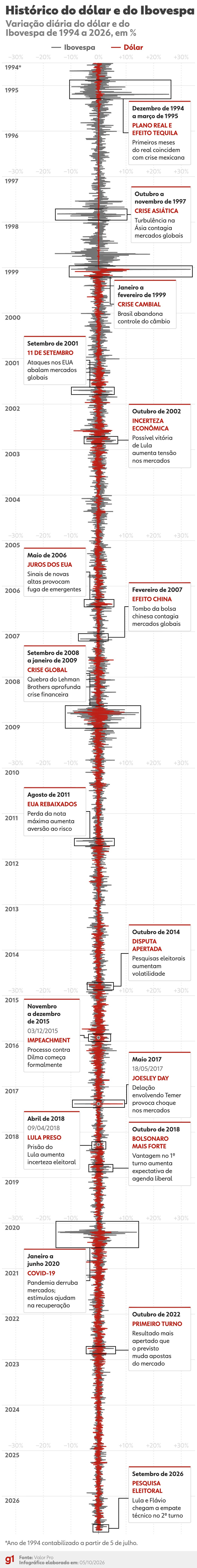 Histórico do dólar e do Ibovespa de 1994 a 2026. — Foto: Arte/g1