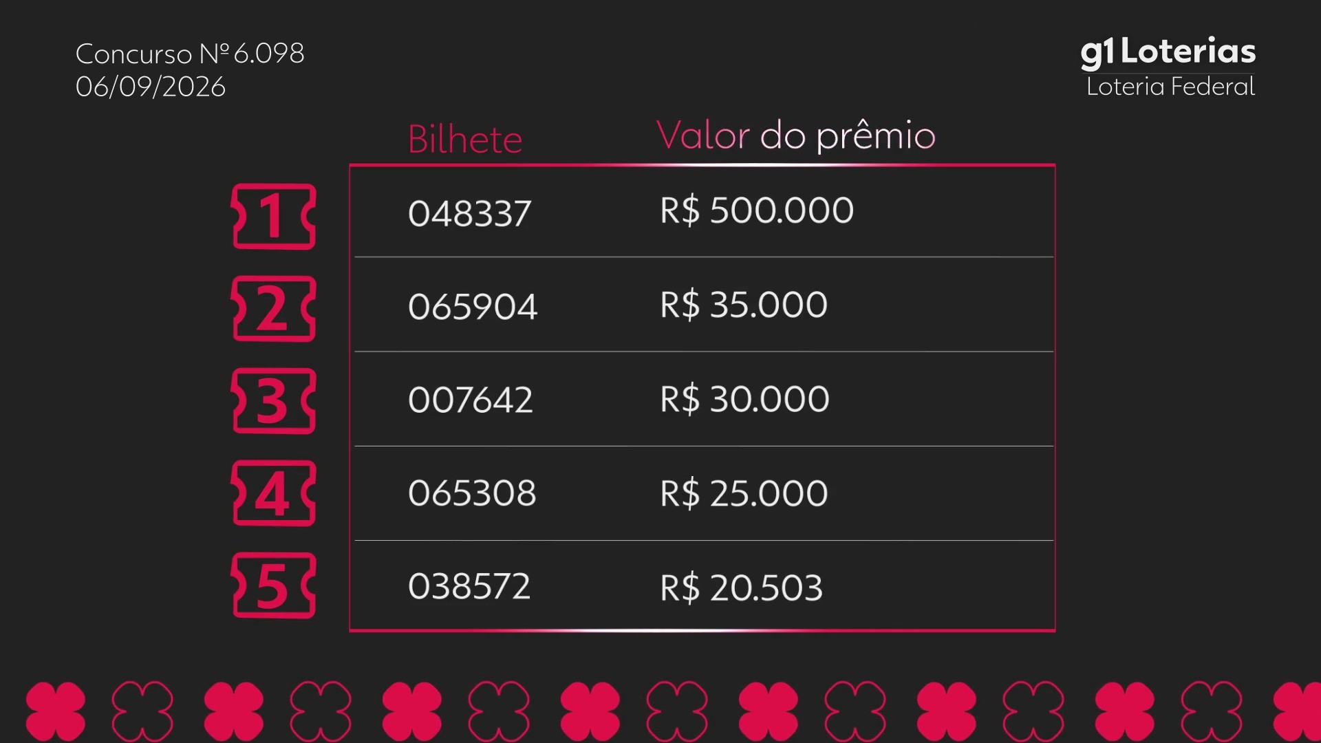 Loteria Federal hoje: resultado do concurso 6098 e números sorteados