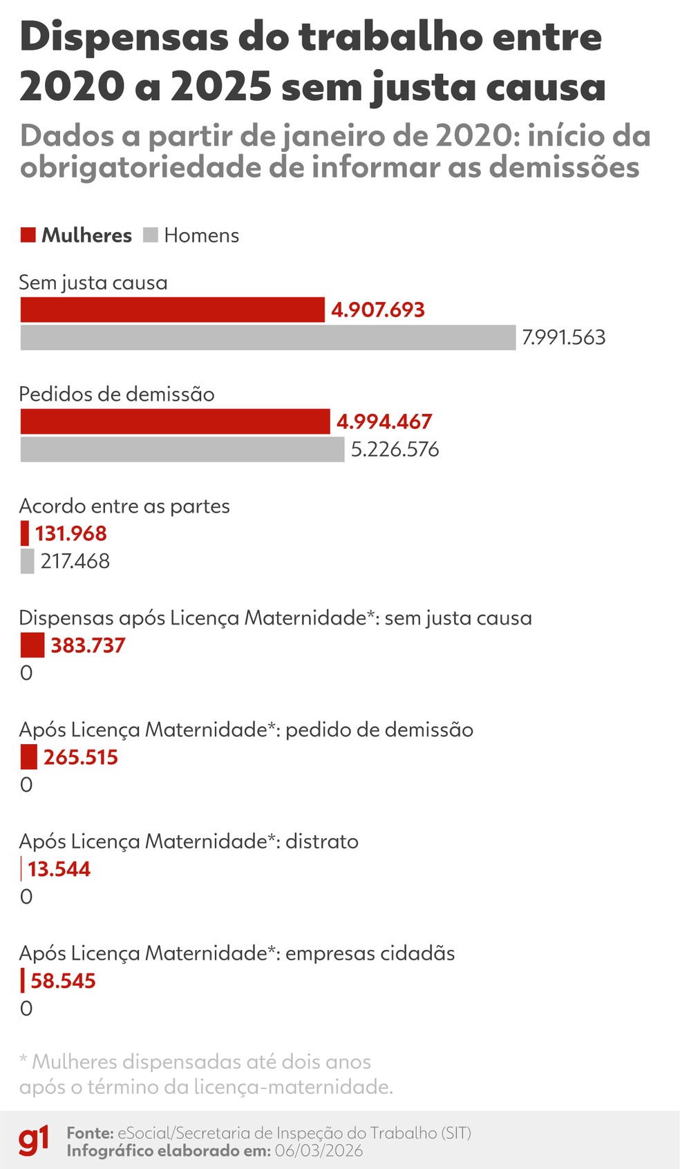 Dispensas do trabalho entre 2020 e 2025 sem justa causa — Foto: Arte g1