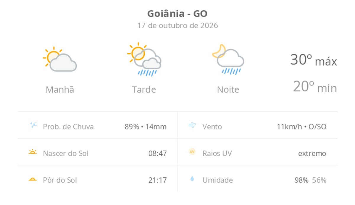 Previsão do tempo hoje para Goiânia (GO): sol e aumento de nuvens de manhã; pancadas de chuva à tarde e à noite