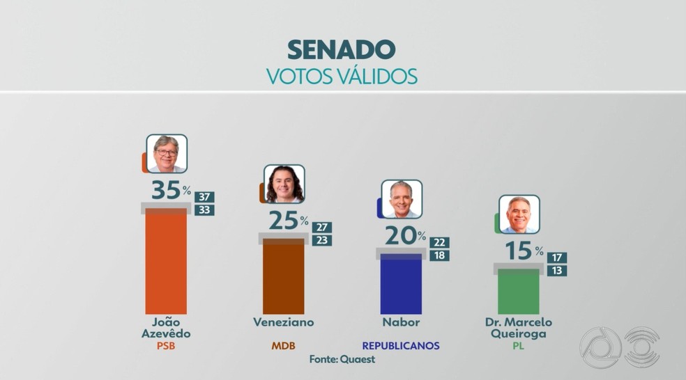 Votos válidos para o Senado na Paraíba, segundo pesquisa Quaest — Foto: TV Cabo Branco