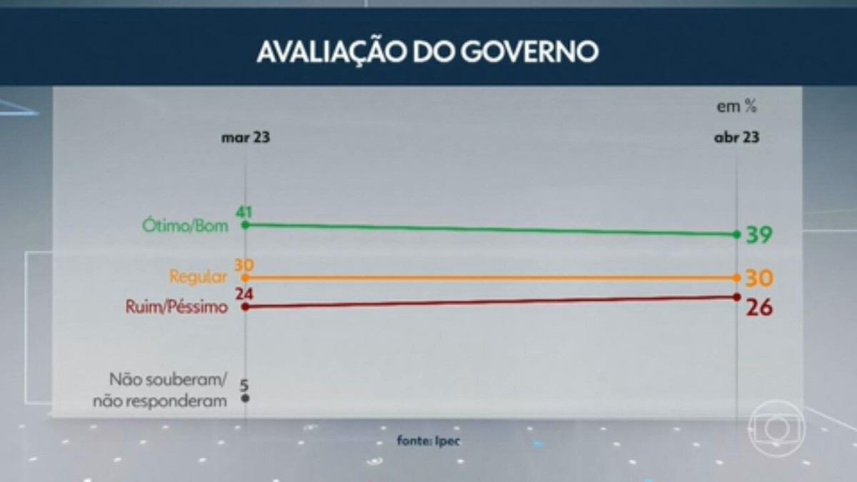 Ipec: 39% Consideram O Governo Lula ótimo Ou Bom | Jornal Nacional | G1