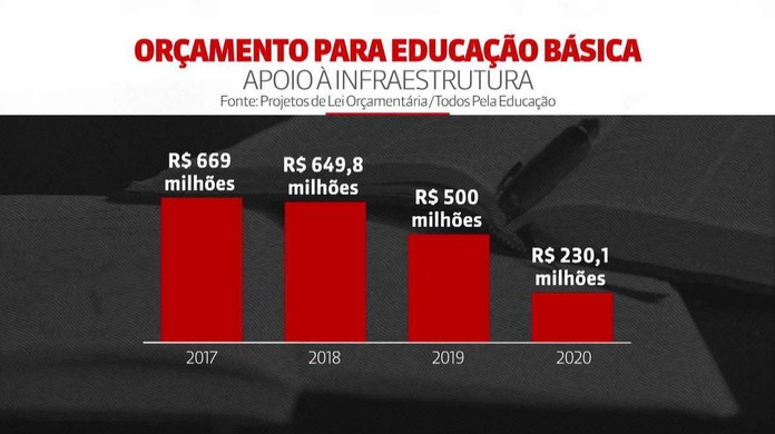 Corte no orçamento anunciado pelo Governo Federal pode comprometer o IFTM  de Patos de Minas