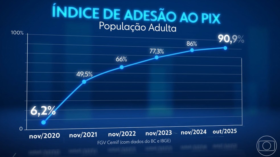 No mês do lançamento, novembro de 2020, 6% dos brasileiros fizeram pelo menos um Pix. Em um ano, metade da população. No mês passado, 9 em cada dez pessoas. — Foto: Jornal Nacional