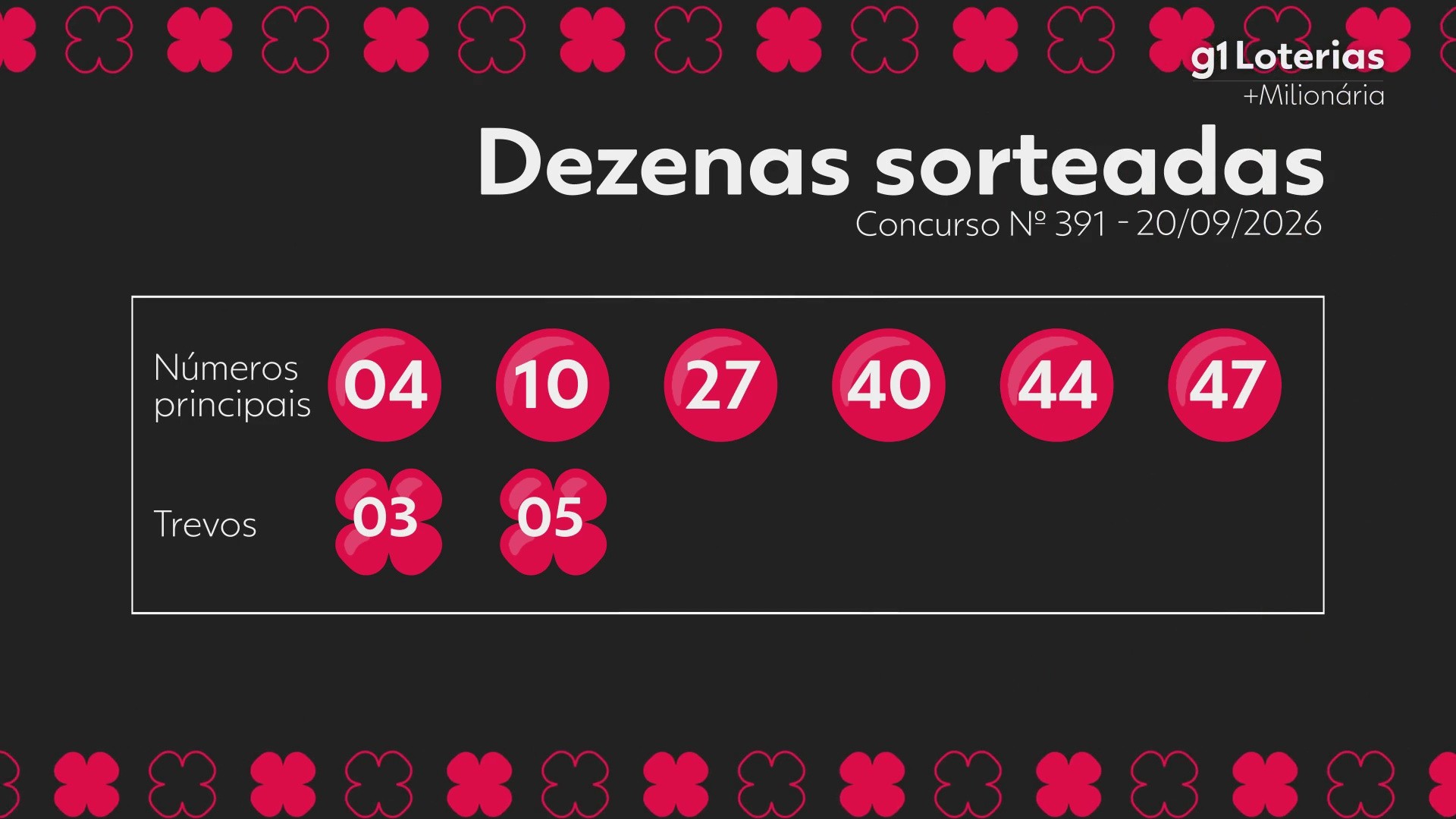 +Milionária hoje: resultado do concurso 391 e números sorteados