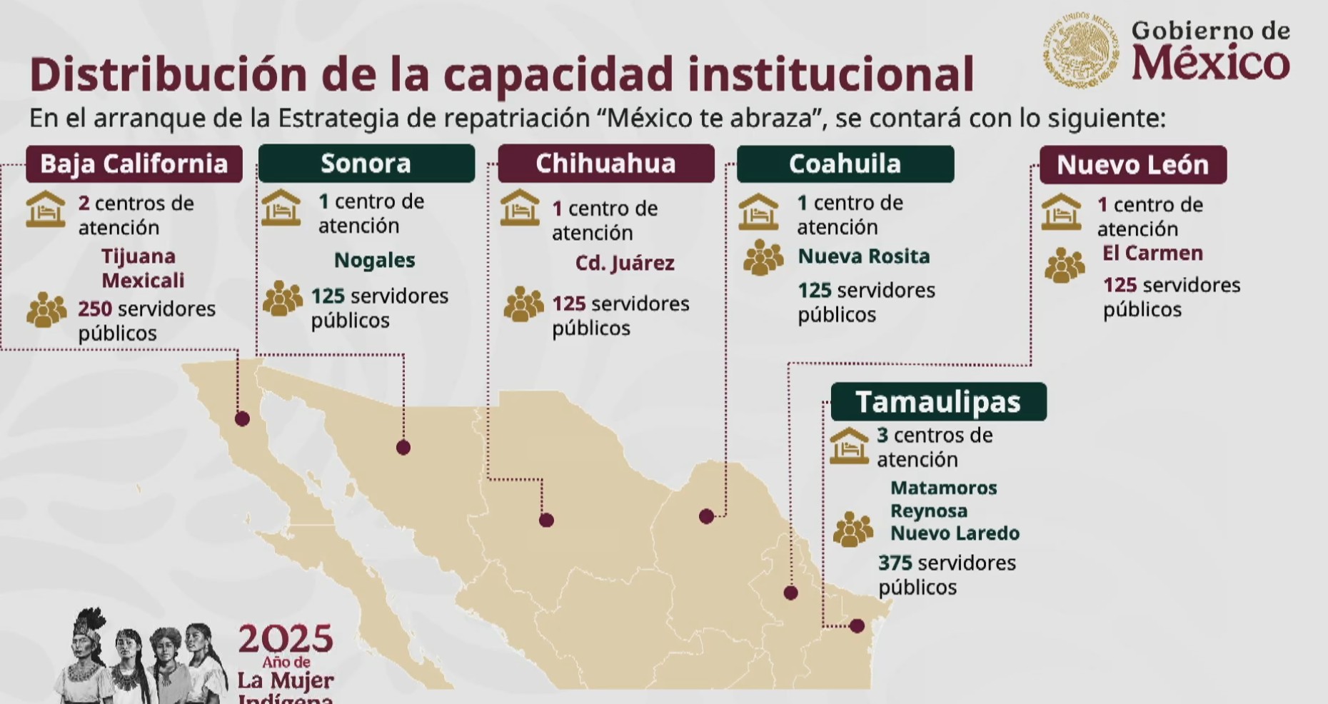 México prepara 9 centros de acolhimento para imigrantes deportados dos EUA, diz Sheinbaum