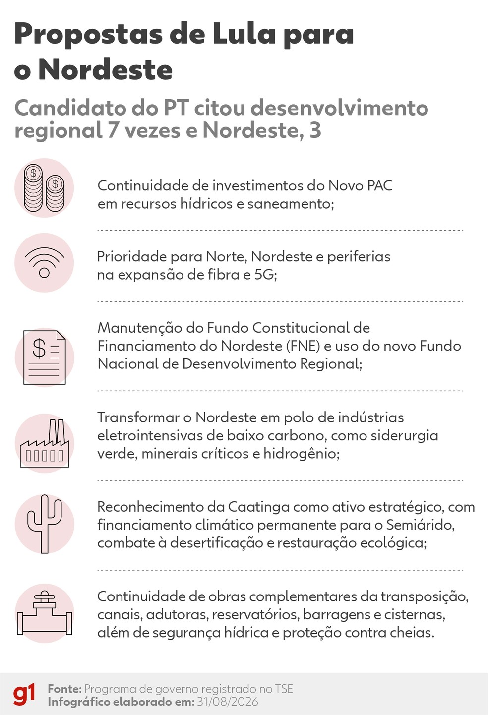 Propostas de Lula para o Nordeste. — Foto: Kayan Albertin/Arte g1