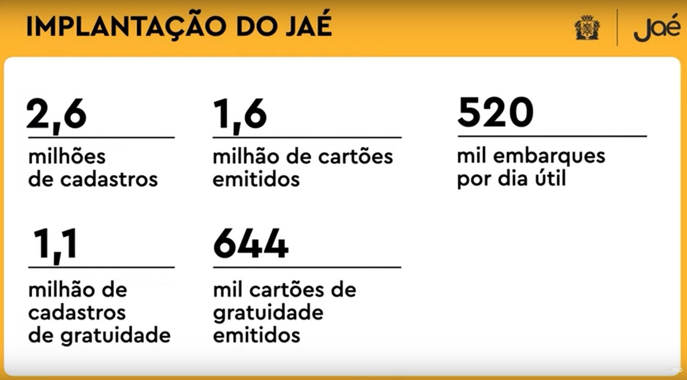 Jaé representa 21% das viagens nos transportes municipais do Rio; 2,6 milhões de usuários já foram cadastros no sistema