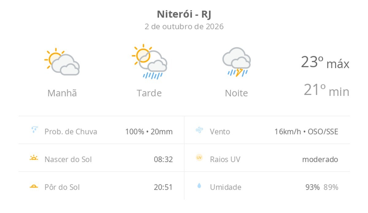 Previsão do tempo hoje para Niterói (RJ): sol com muitas nuvens e pancadas de chuva à tarde; à noite ocorre temporal