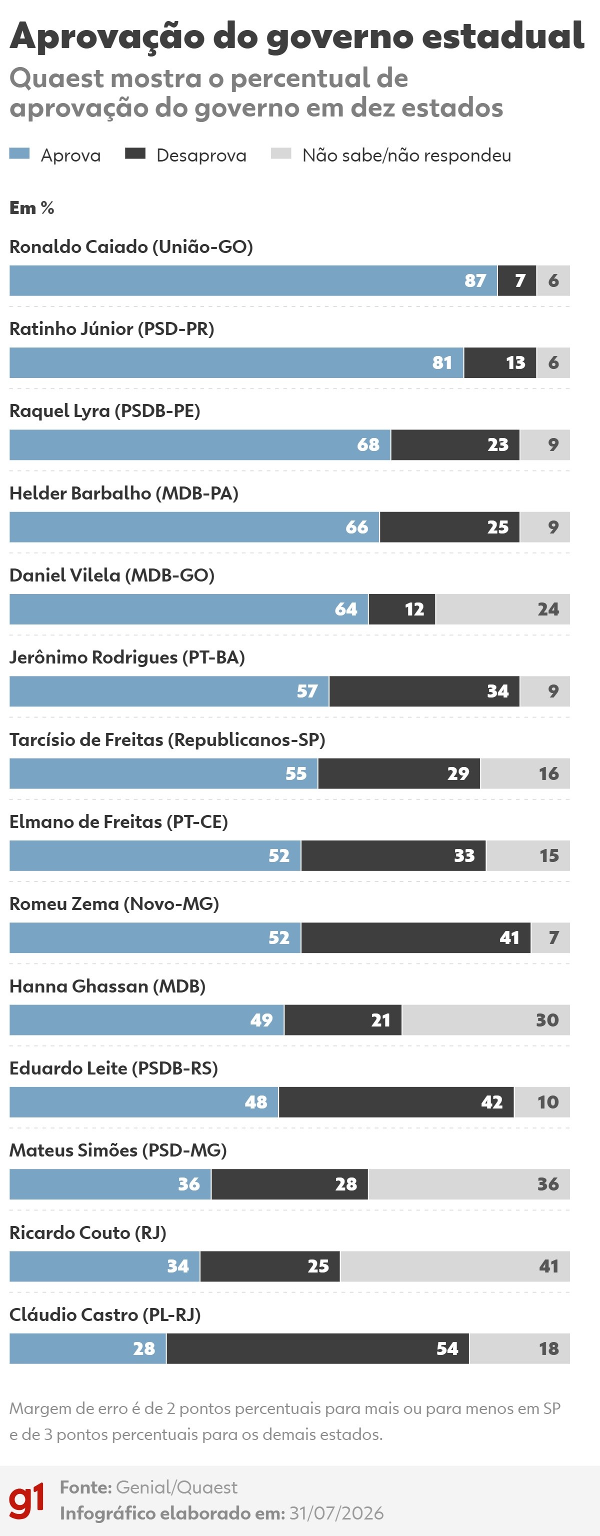 Quaest: veja os índices de aprovação e desaprovação dos governos de 10 estados