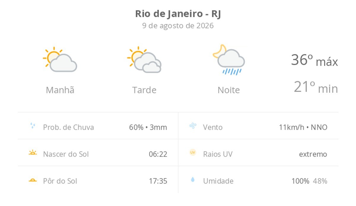 Previsão do tempo hoje para o Rio de Janeiro (RJ): sol e muitas nuvens à tarde; à noite ocorrem pancadas de chuva