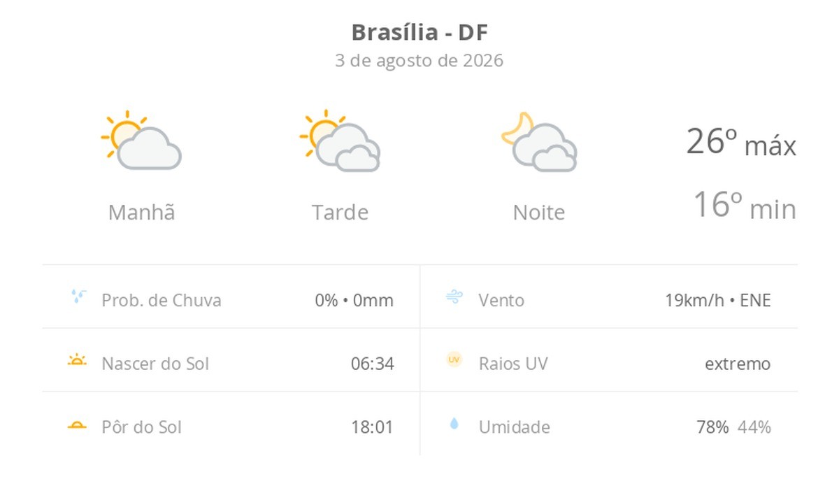 Previsão do tempo hoje para Brasília (DF): sol e muitas nuvens à tarde; à noite o céu ainda fica com muita nebulosidade, mas não chove