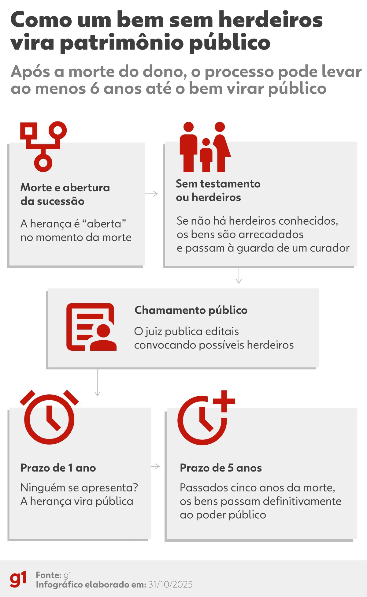 Testamento: como fazer e por que ele pode evitar disputas familiares, como a Richthofen