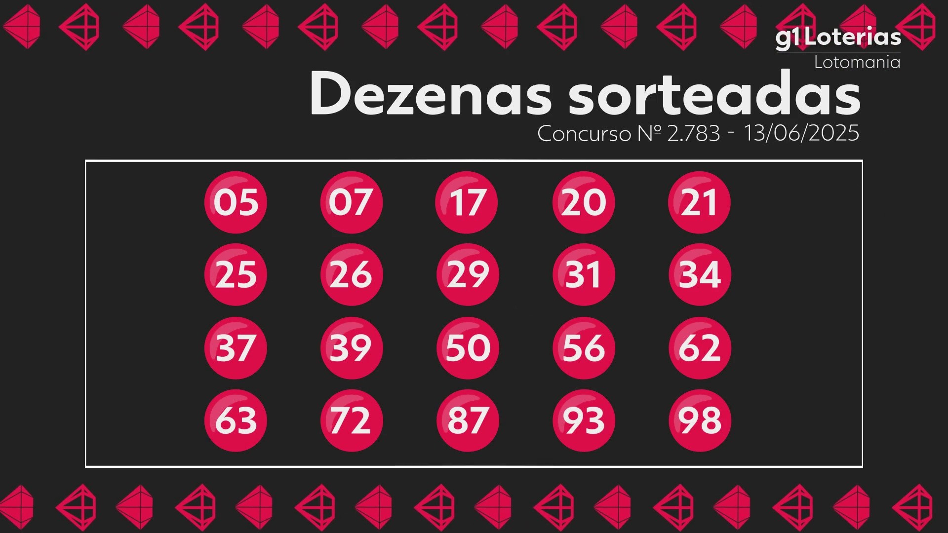 Lotomania hoje: resultado do concurso 2783 e números sorteados | G1