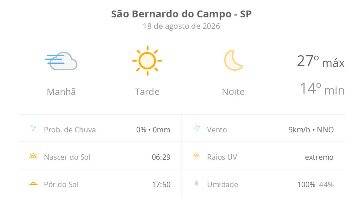 Previsão do tempo hoje para São Bernardo do Campo (SP): tempo ensolarado, com nevoeiro ao amanhecer; noite de céu limpo