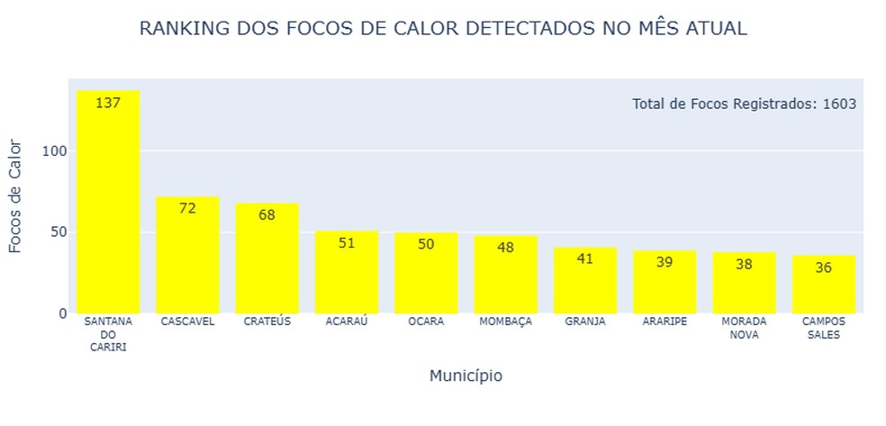 Funceme traz novos dados e reforça atenção para o aumento de registros — Foto: Divulgação/Funceme