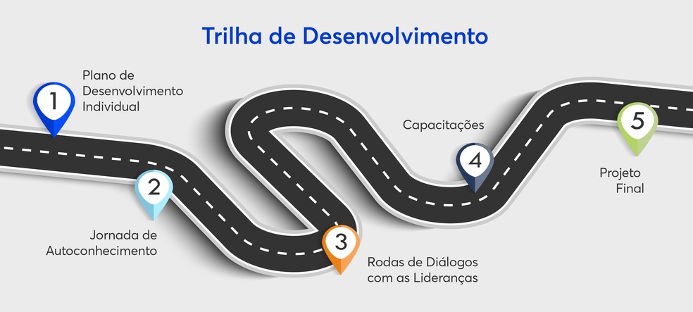Trilha de desenvolvimento traçada para os estagiários do Programa de Estágio da Firjan — Foto: Reprodução site Firjan