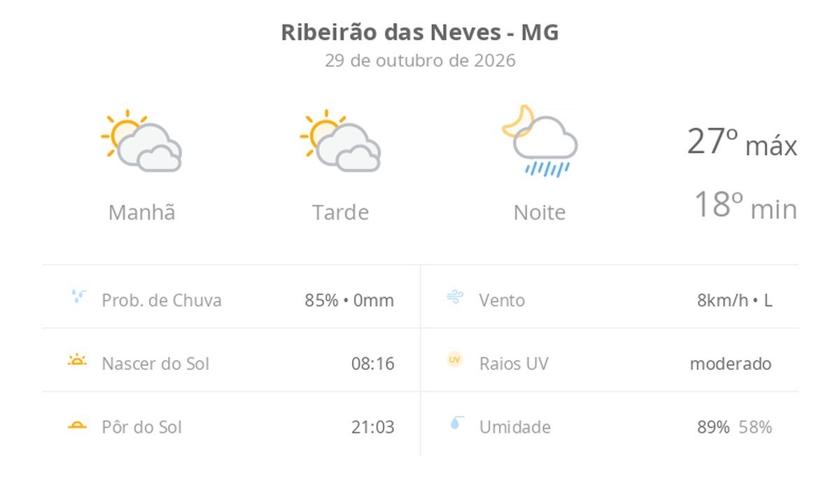 Previsão do tempo hoje para Ribeirão das Neves (MG): sol com muitas nuvens e períodos de céu nublado; noite com pancadas de chuva