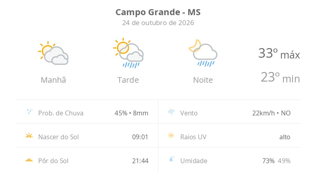 Previsão do tempo hoje para Campo Grande (MS): sol com muitas nuvens; pancadas de chuva à tarde e à noite