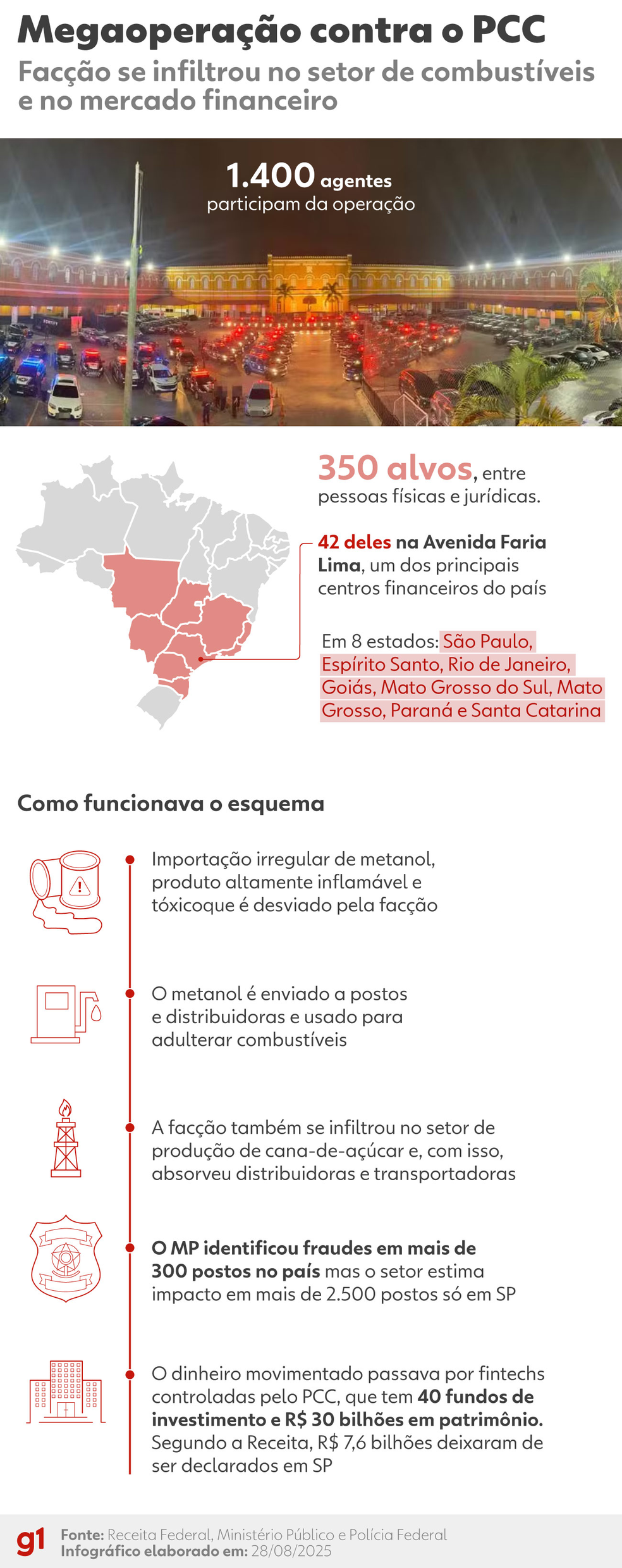 Infográfico: Como funcionava o esquema bilionário do PCC no setor de combustíveis — Foto: Arte/g1