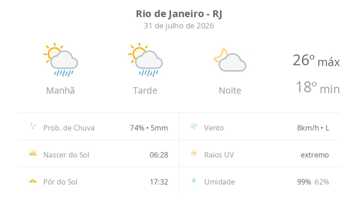 Previsão do tempo hoje para o Rio de Janeiro (RJ): sol com algumas nuvens e chuva passageira durante o dia; à noite o tempo fica firme
