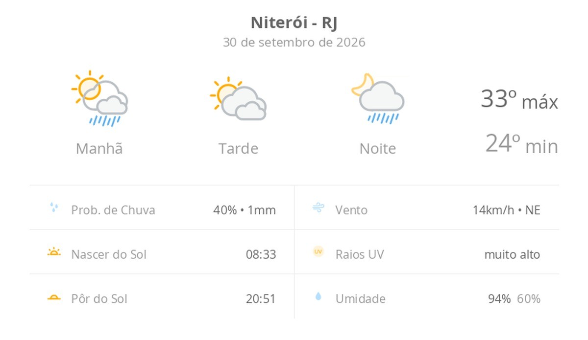 Previsão do tempo em Niterói: sol com nuvens e chuva