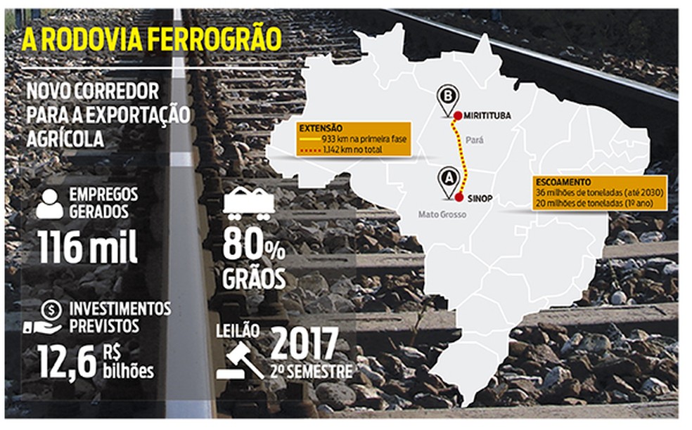 Ferrovia vai escoar produção de MT para o porto de Miritituba, no Pará — Foto: MPF/ Divulgação
