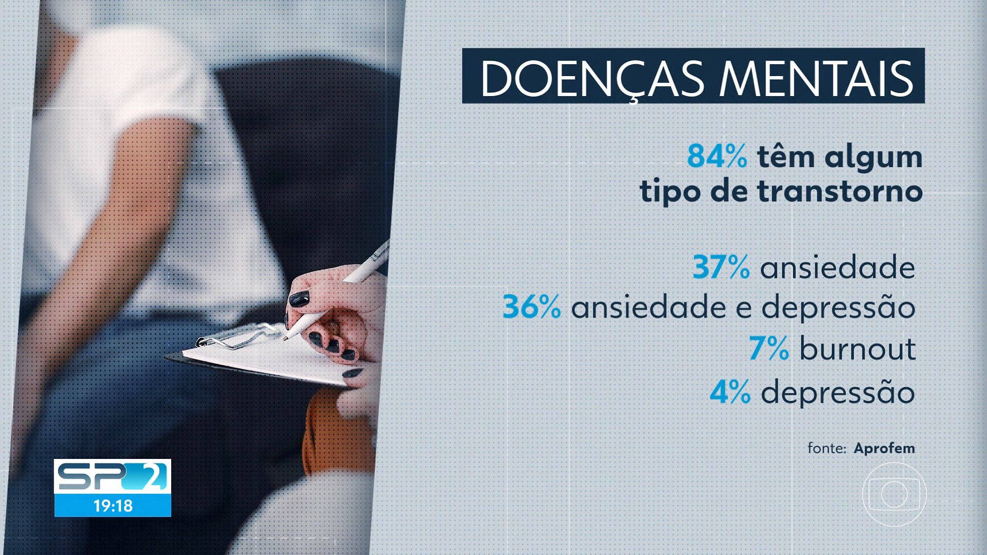 Pesquisa aponta que 63% dos professores da rede municipal de SP se afastaram por problema de saúde nos últimos 12 meses