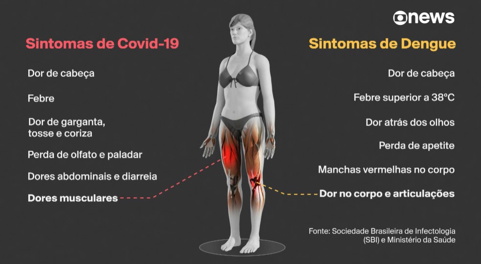 Sintomas da Covid e da dengue — Foto: Reprodução/GloboNews