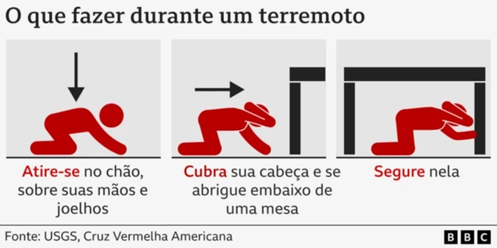 O que fazer durante um terremoto — Foto: BBC