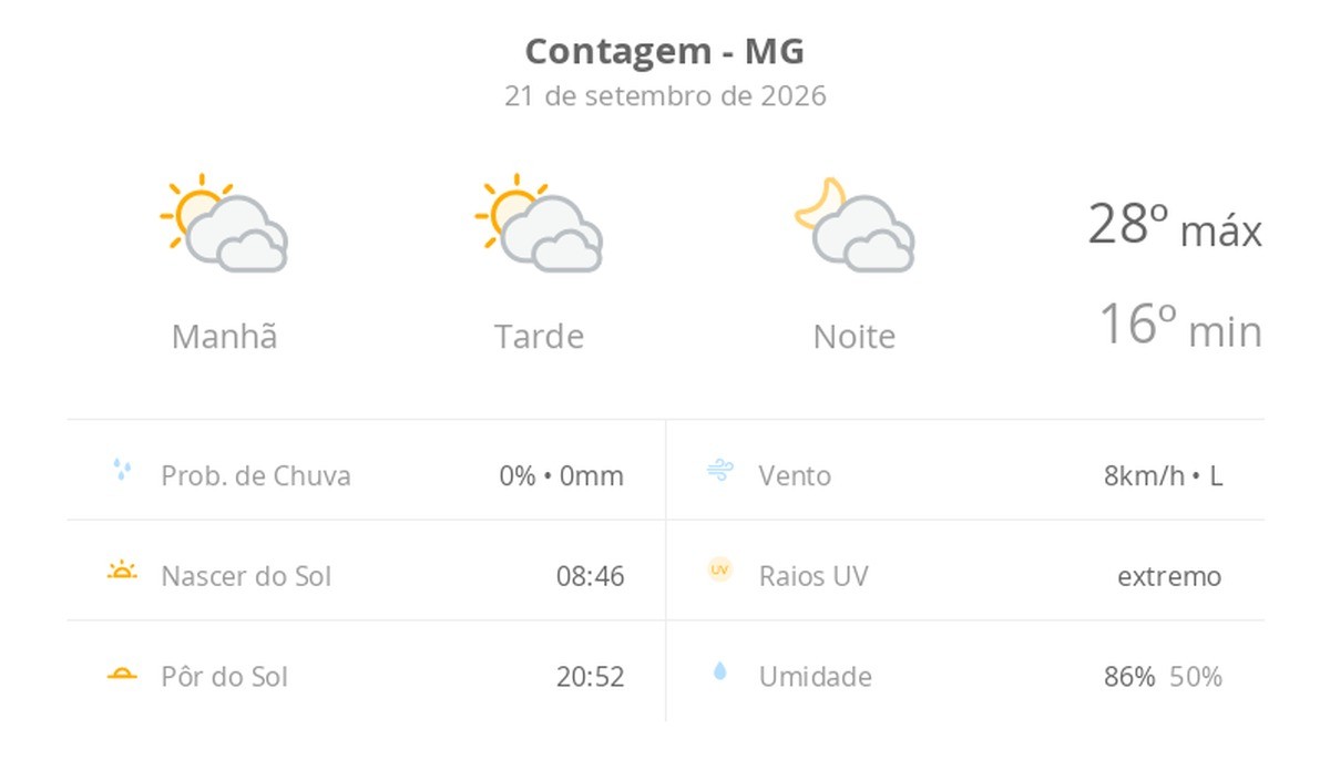 Previsão do tempo hoje para Contagem (MG): sol com muitas nuvens durante o dia e períodos de céu nublado; noite com muitas nuvens