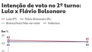 Quaest, 2º turno: Lula, 41%; Flávio Bolsonaro, 41%
