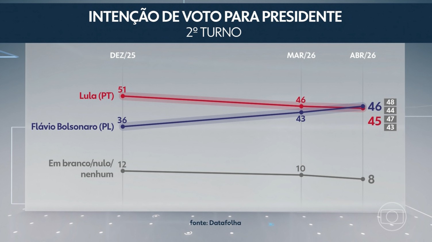 Datafolha: No 2º turno, Lula empata com Flávio Bolsonaro, Caiado e Zema