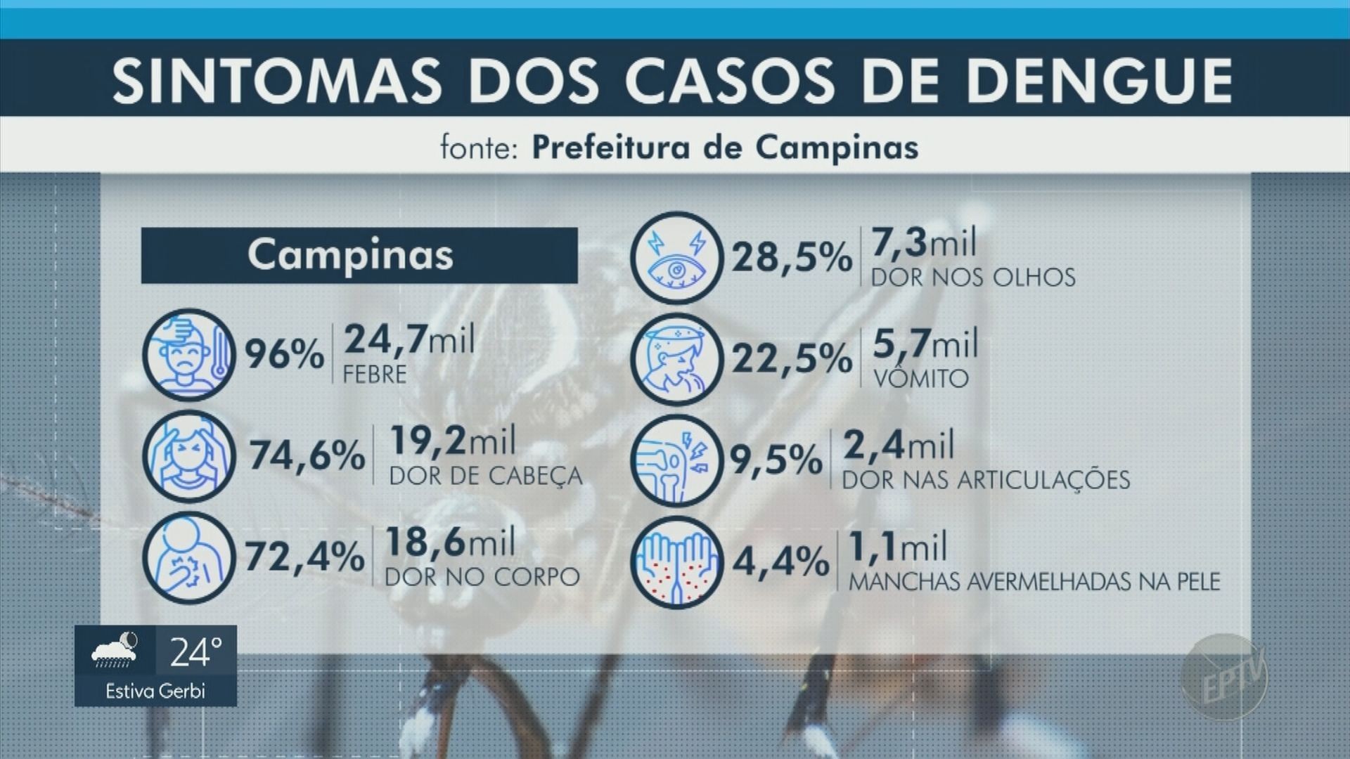 VÍDEOS: EPTV 2 Campinas desta sexta-feira, 22 de março de 2024